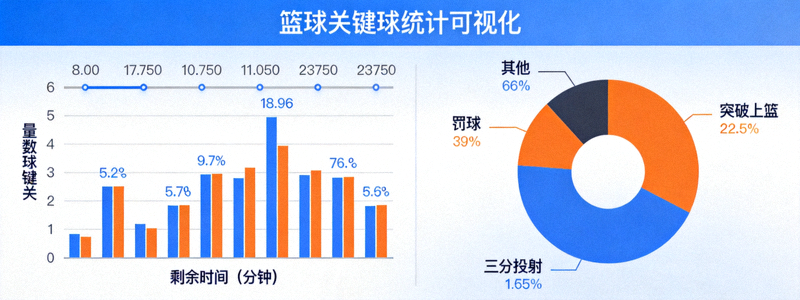 篮球关键球统计可视化 - 显示关键球时间分布与类型分类图表